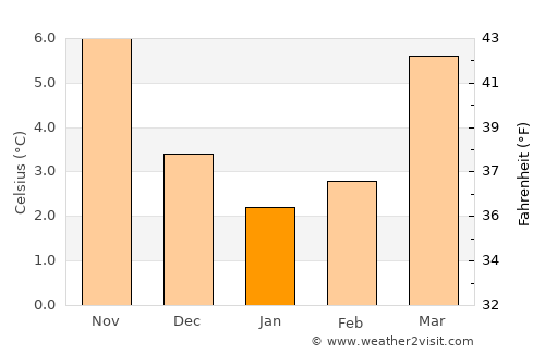 Arcen average temperature in January