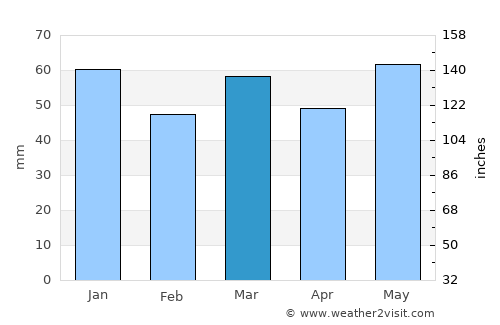 Arcen average rain in March