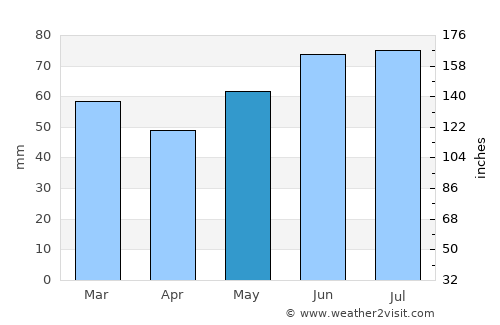 Arcen average rain in May