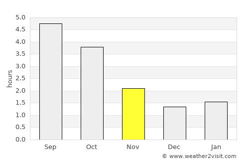 Arcen average rain in November