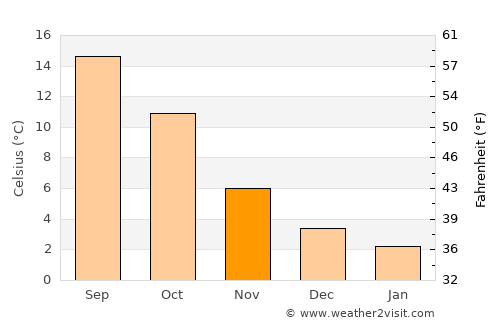 Arcen average temperature in November