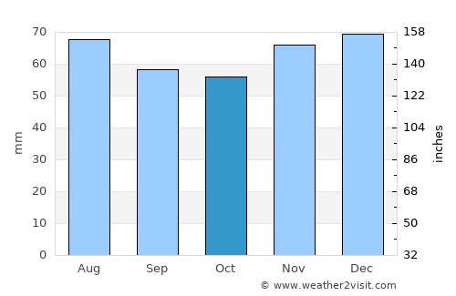 Arcen average rain in October