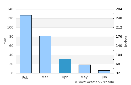 Archángelos average rain in April
