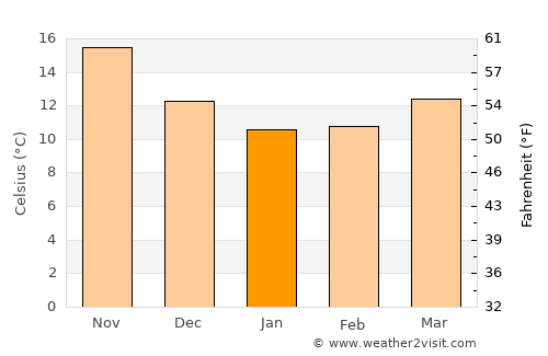 Archángelos average temperature in January