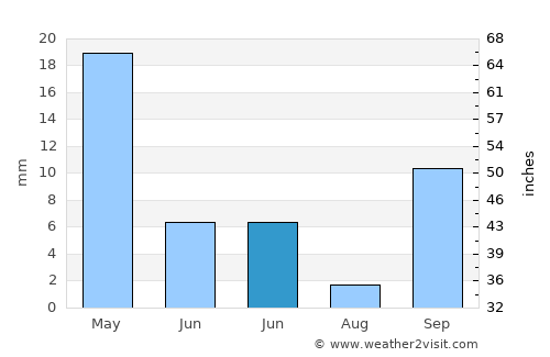 Archángelos average rain in June
