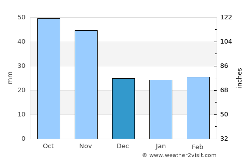 Archena average rain in December