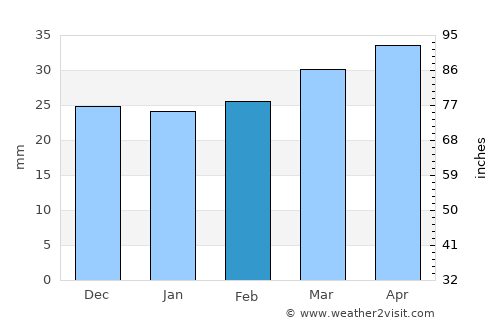 Archena average rain in February