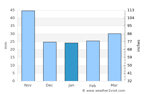 Archena average rain in January