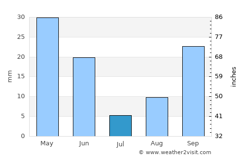 Archena average rain in July