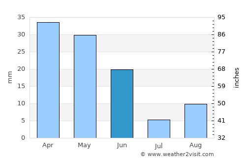 Archena average rain in June