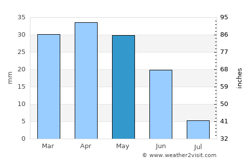 Archena average rain in May