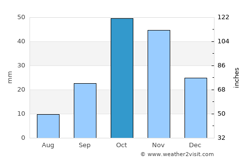 Archena average rain in October