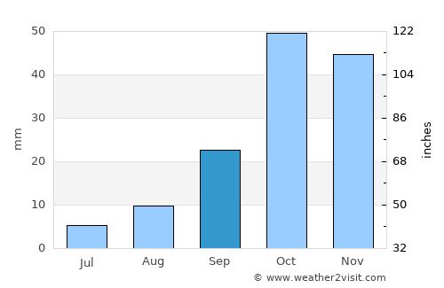 Archena average rain in September