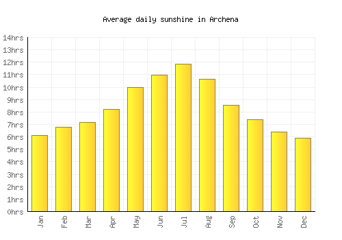 Archena average daily sunshine chart