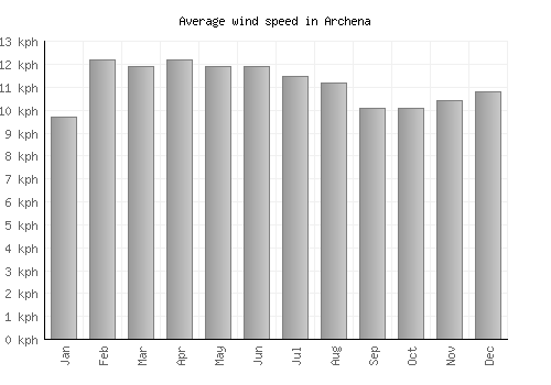 Archena average winspeed by month (km/h)