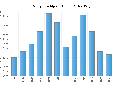 Archer City monthly rainfall chart (inches)