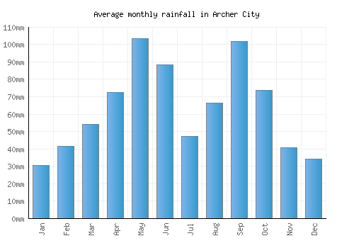 Archer City monthly rainfall chart (mm)