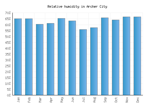 Archer City relative humidity averages