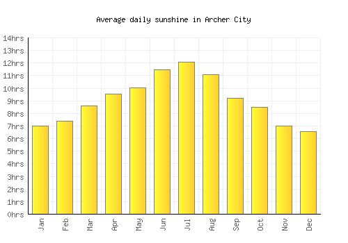 Archer City average daily sunshine chart