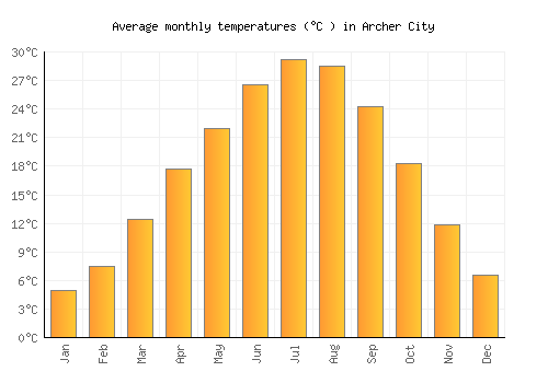 Archer City average temperature chart (Celsius)