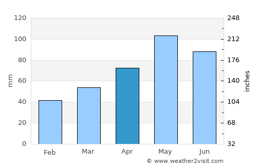 Archer City average rain in April