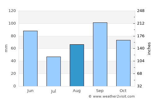 Archer City average rain in August