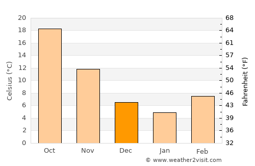 Archer City average temperature in December