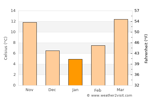 Archer City average temperature in January