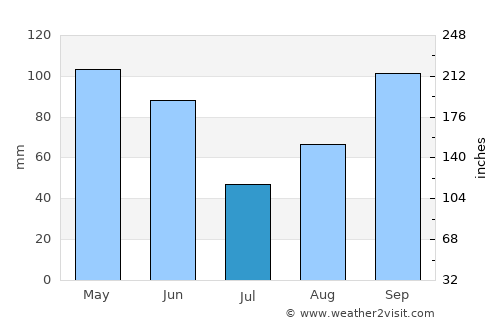 Archer City average rain in July