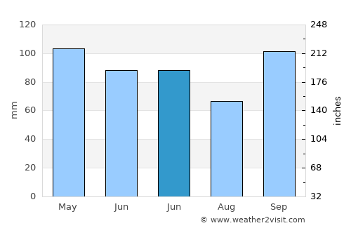 Archer City average rain in June