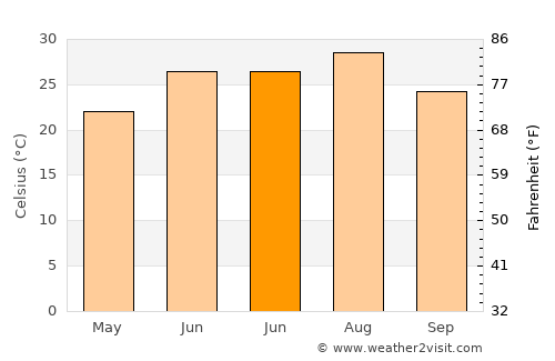 Archer City average temperature in June