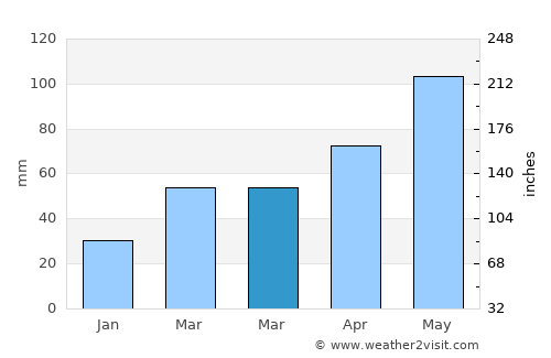 Archer City average rain in March