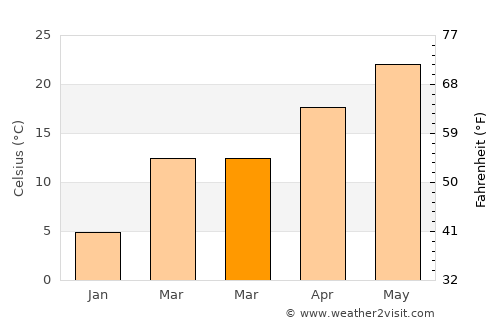 Archer City average temperature in March