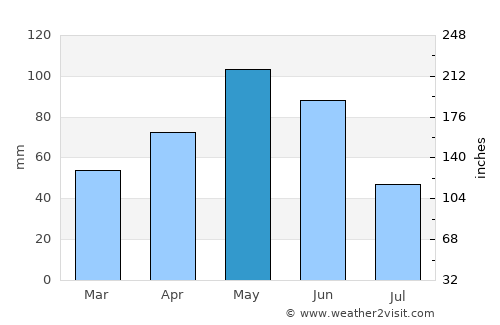 Archer City average rain in May