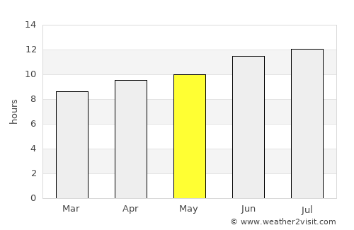 Archer City average rain in May