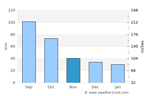 Archer City average rain in November