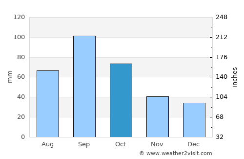 Archer City average rain in October