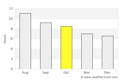 Archer City average rain in October
