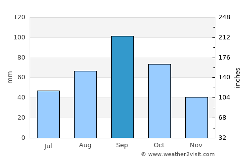 Archer City average rain in September