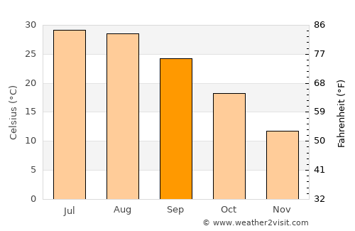 Archer City average temperature in September