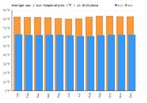 Archidona average minimum / maximum temperatures (Fahrenheit)