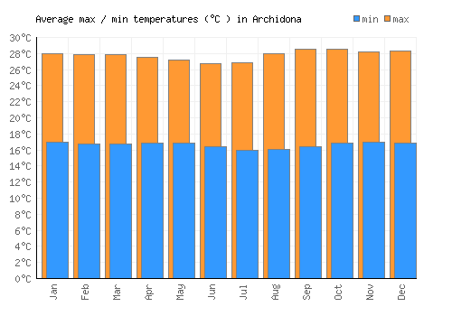 Archidona average minimum / maximum temperatures (Celsius)