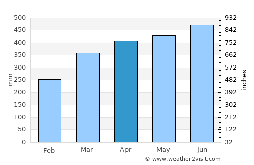 Archidona average rain in April