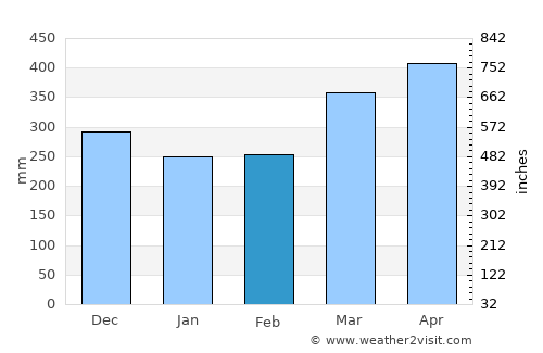 Archidona average rain in February