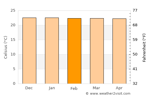 Archidona average temperature in February