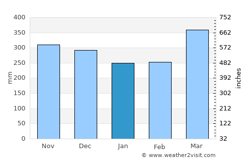 Archidona average rain in January