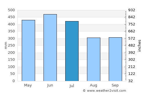 Archidona average rain in July