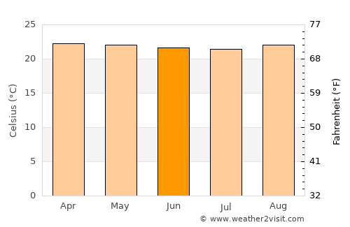 Archidona average temperature in June