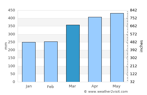 Archidona average rain in March