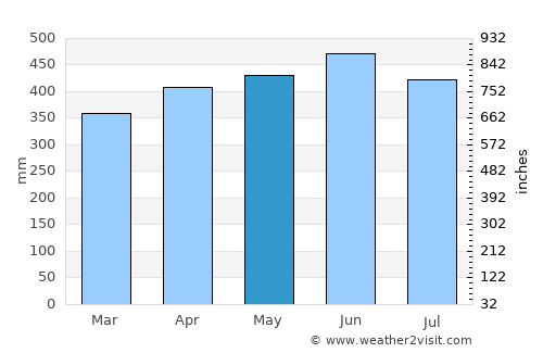 Archidona average rain in May